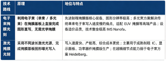 掩膜光刻设备主流技术路线分为电子束掩膜光刻、激光掩膜光刻两类。