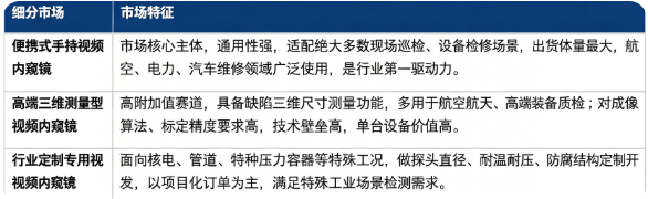 按细分结构看，全球工业视频内窥镜市场主要分为便携式手持视频内窥镜、高端三维测量型视频内窥镜、行业定制专用视频内窥镜三大板块。