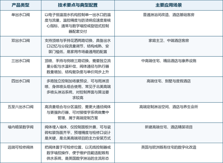 恒温淋浴阀最常用的两个分类维度是出水口数量与安装方式。按出水口数量，可分为单出水口阀、双出水口阀、三出水口阀、四出水口阀与五至六出水口阀，其中两至四出水口覆盖了顶喷、手持花洒与身体喷头的大多数组合，是当前最具通用性的配置；按安装方式，可分为墙内暗装、远端可检修安装与明装集成。若按温控分区看，还可分为单温区控制、双温区控制与各出水口独立控制三类。下面把主要品类的技术要点与典型应用整理如下。