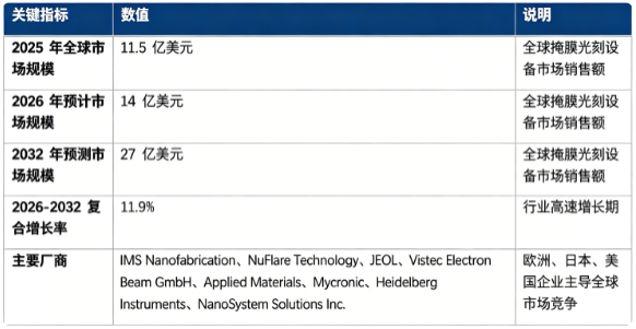 全球掩膜光刻设备市场处于高速放量阶段：市场销售额由 2025 年的 11.5 亿美元增长至 2026 年预计 14 亿美元，预计 2032 年将达到 27 亿美元，20262032 年复合增长率约 11.9%。市场结构上，电子束掩膜直写设备为市场核心主力，激光掩膜光刻设备、配套检测修正系统构成重要配套板块；全球竞争格局高度集中，海外头部企业掌握核心技术壁垒。行业增长由先进制程迭代带动掩膜版需求、AI 芯片与存储芯片产能扩张、显示及泛半导体领域应用拓展、图形精度要求持续提升四大因素共同驱动。