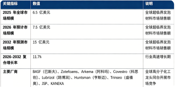 全球超临界发泡材料市场处于高速增长阶段：市场销售额由 2025 年的 6.5 亿美元增长至 2026 年预计 7.5 亿美元，预计 2032 年将达到 15 亿美元，20262032 年复合增长率约 11.7%。市场结构上，鞋材弹性体超临界发泡材料为市场核心主力，新能源汽车隔热缓冲材料、高端工业防护发泡材料构成高附加值细分板块；全球竞争格局由海外高分子化工巨头主导，企业掌握树脂基体配方、超临界发泡工艺双重壁垒。行业增长由运动消费产业升级、新能源汽车轻量化需求爆发、全球环保政策驱动物理发泡替代、航空电子高端领域应用拓展四大因素共同驱动。