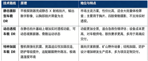 车载 DR 系统主流技术路线分为静态摄影型车载 DR、动态透视车载 DR、特种加固车载 DR 三类。
