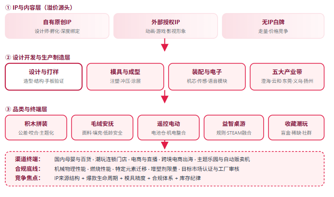 五、玩具产业链与IP价值链全景图