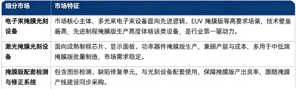 按细分结构看，全球掩膜光刻设备市场主要分为电子束掩膜光刻设备、激光掩膜光刻设备、掩膜版配套检测与修正系统三大板块。