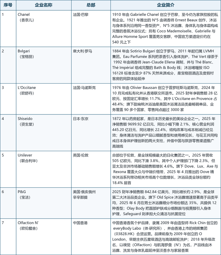 格局解读： 洗浴香氛的竞争并非单纯围绕销量展开。高端市场更重视香型辨识度、品牌体验与产品质感，大众与中间价格市场则同时关注产品体验、价格与渠道覆盖。据天猫香氛身体护理白皮书，该品类头部二十个品牌份额约 48%，其中外资品牌占约 67%，说明市场处于头部集中但尚未垄断的状态；在香氛护理专营品牌与香水、护肤跨界品牌这两类新进入者中，增速明显高于行业整体水平。对中国市场而言，本土力量的窗口在于香氛化升级与细分场景，而不是在基础清洁上与跨国集团正面竞争。