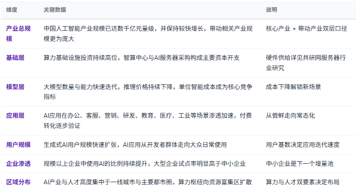 三、市场规模与产业结构：三层架构的价值分布