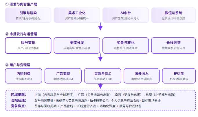 五、游戏产业三层结构全景链路