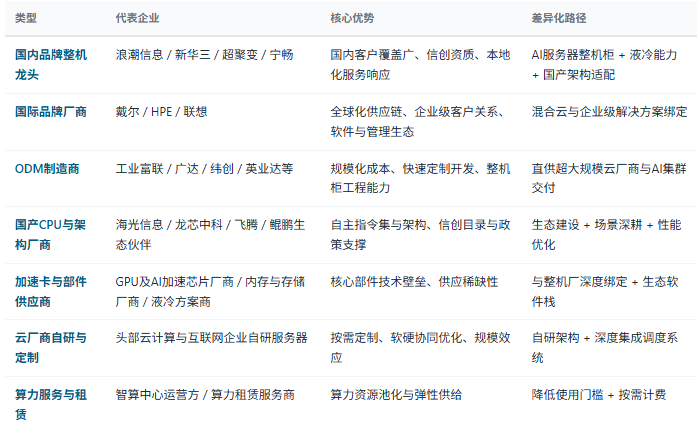 四、竞争格局：五类主体与两种交付模式