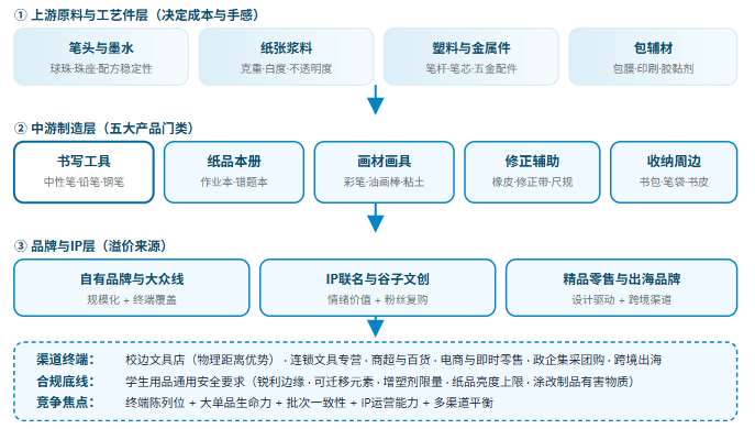 五、学生文具产业链全景链路