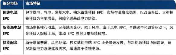 按细分结构看，全球电站 EPC 市场主要分为传统电源 EPC、新能源电站 EPC、储能配套 EPC 三大板块。
