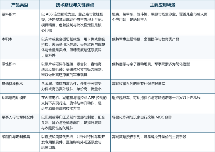 军事类积木的技术分两个层面：一是材质与成型工艺，二是可动与智能控制。材质层面决定成本结构与互配性，可动层面决定溢价空间。