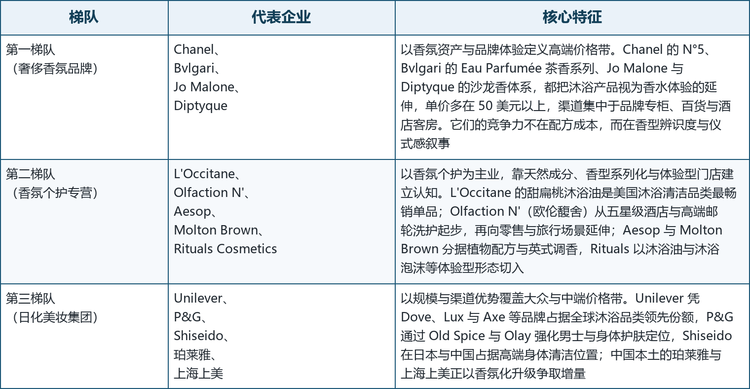 全球洗浴香氛市场的参与者可分为三个梯队：以 Chanel、Bvlgari 为代表的奢侈香氛品牌以品牌资产定义高端价格带；以 L'Occitane、Olfaction N'（欧伦馥舍）为代表的香氛个护专营品牌靠成分、香型与体验建立认知；以 Unilever、P&G、Shiseido 为代表的日化与美妆集团则凭借渠道规模与配方效率覆盖大众与中端市场。
