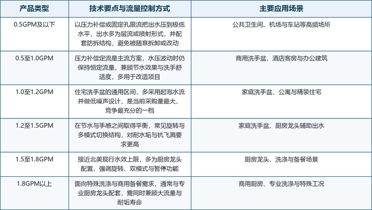 报告按额定流量把节水龙头喷嘴分为若干档位，不同档位对应不同的技术方案与应用场景；同一档位内，压力补偿方式、出水形式与连接方式的选择又会进一步拉开产品结构与单价。下表按流量档位梳理各类型的技术要点与典型应用。