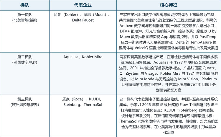 全球恒温淋浴阀的参与者可以按区域路线与业务结构分为三个梯队：北美智能控制、英国数字淋浴、欧洲电子温控与康养集成。需要说明的是，这一划分反映的是产品主线与市场结构的差异，不代表企业整体规模的绝对排序。