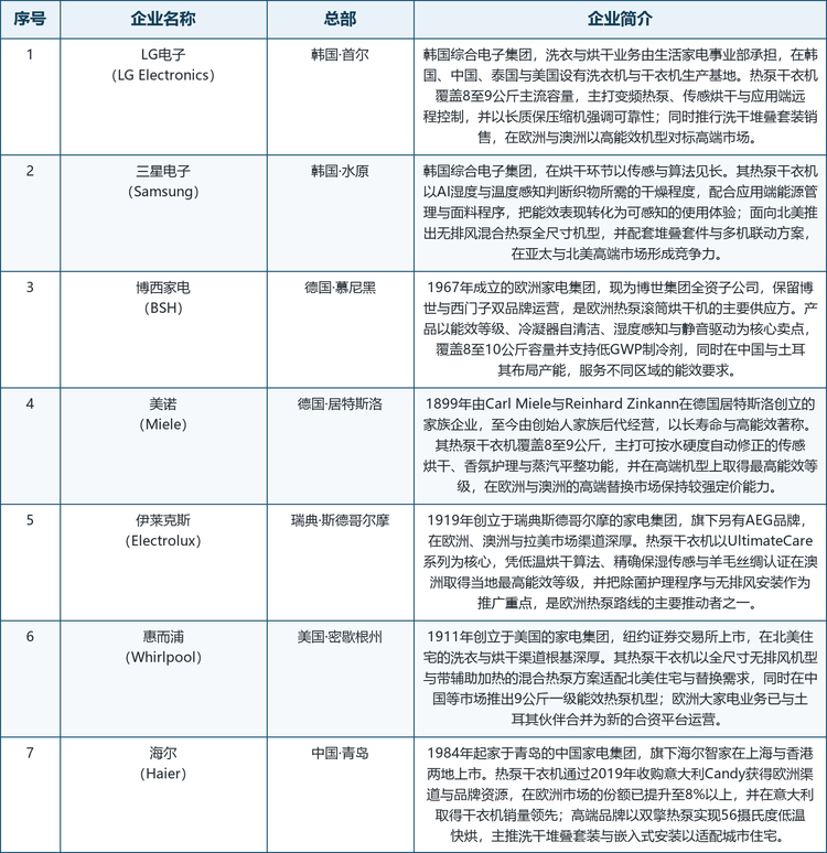 行业竞争焦点正在从「是否具备热泵技术」转向「周期速度、全生命周期能效、制冷剂方案、维护负担与渠道执行」的综合比较。在高端与专业化方向，厂商更强调能源效率、低温护衣、静音运行与紧凑空间适配；由于堆叠式产品还需同时满足尺寸匹配、结构承重、振动控制、散热通风与安装安全等要求，竞争已不再局限于价格，而是转向热泵系统效率、整机集成水平与控制体验的综合能力。