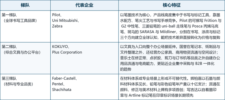 全球办公室文具的参与者可以按业务结构与品类主线分为三个梯队：全球书写工具品牌、综合文具与办公平台、材料与专业品类专家。需要说明的是，这一划分反映的是业务结构与品类主线的差异，不代表企业实力的绝对排序。