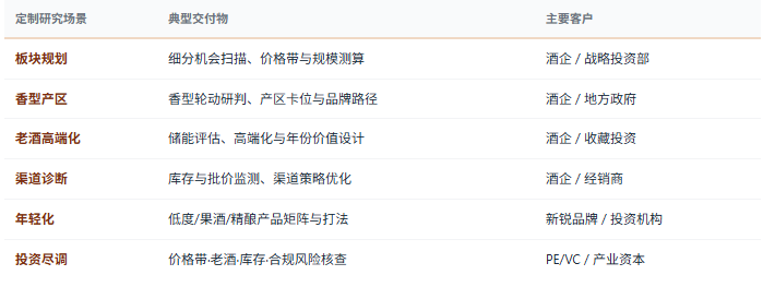 定制化研究体系：除标准化报告外，共研产业研究院提供按需定制研究服务——酒类机会扫描与板块规划、香型轮动与产区卡位设计、老酒储能与高端化路径、渠道库存与批价诊断、年轻化产品矩阵规划、竞争对手能力与份额对标、区域酒业产业载体规划等，面向名酒与区域酒企、经销商、投资机构、产业园区与地方政府等不同主体灵活交付。