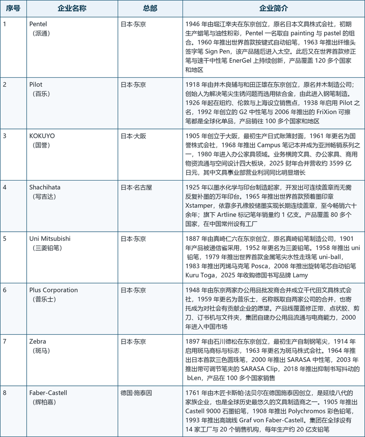 格局解读：三个梯队的竞争逻辑并不相同。第一梯队比的是墨水配方、笔尖工艺与书写手感，技术差异可以直接转换成价格与复购；第二梯队的胜负手在品类宽度与交付效率，谁能把文具、家具、耗材与服务打包成一套企业采购方案，谁就更容易进入集采目录；第三梯队依靠材料体系与专业场景建立护城河，石墨与颜料材料的稳定性、印章与标记墨水的耐用性不是短期能追赶的。报告也指出，全球竞争由跨国文具品牌、区域专业厂商、代工制造商与自有品牌供应商共同构成，其中标准化品类最容易受到代工与自有品牌的挤压。中国的情况提供了一个对照：有统计显示，中国文具行业前五名份额从 2020 年的约 12% 升至 2025 年的约 20%，而美国与日本文具龙头企业的市占率超过六成，本土力量的相对优势集中在办公物资集采、供应链整合与文创化产品上。