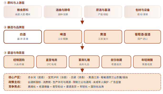 五、酒类三层结构全景链路