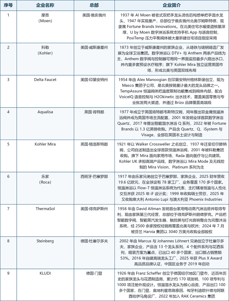 格局解读：三个梯队比的不是同一个东西。第一梯队比的是把多出水口与联网控制写进产品定义的能力，科勒、摩恩与 Delta Faucet 都同时握有阀体、控制面板与电子系统三个环节，因而能把控制体验做成品牌资产，也能用协议与专利提高第三方配件的门槛；第二梯队比的是对本地供水条件与安装习惯的理解，英国市场的数字淋浴之所以成熟，是因为品牌长期与安装商共同解决预埋、检修与旧系统适配问题，这类能力很难被跨区域品牌快速复制；第三梯队的差异在于定位，乐家、KLUDI 与 Steinberg 走欧洲暗装与设计驱动的路线，靠经销商与工程项目获得份额，ThermaSol 则把数字阀嵌入蒸汽、灯光与音响构成的完整沐浴系统，用系统集成而非单一部件参与竞争。整体来看，这一品类的集中度并不高，原因是安装方式、供水条件与渠道习惯高度区域化，品牌优势很难跨区域平移。