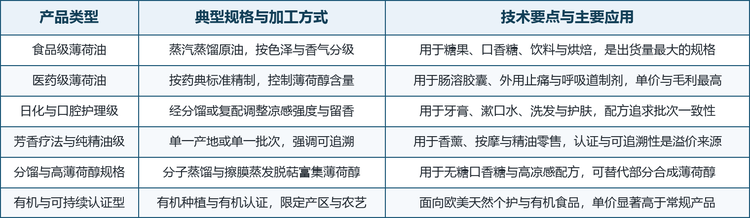 薄荷油按等级、用途与加工程度可分为六个主要类别，越是面向医药与高端个护的规格，对含量控制、批次一致性与可追溯性的要求越高，单位价值也越高。以下对照表梳理了各类别的典型规格、加工方式与技术要点。