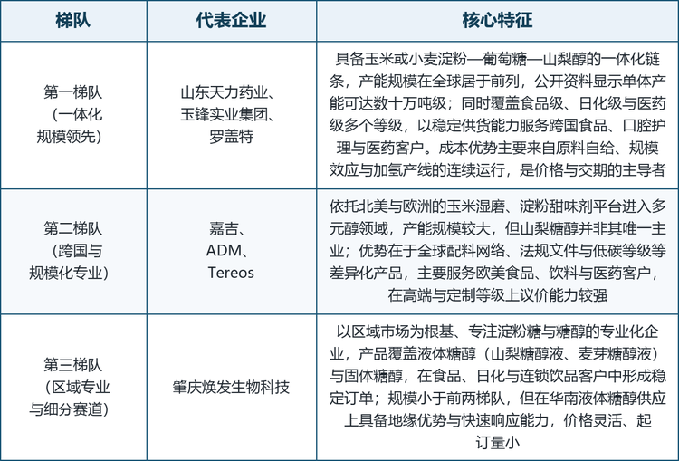 山梨糖醇溶液行业竞争梯队