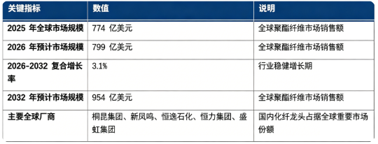 全球聚酯纤维市场保持稳健运行：市场销售额由 2025 年的 774 亿美元，预计增长至 2026 年 799 亿美元，预计 2032 年将达到 954 亿美元，20262032 年复合增长率约 3.1%。市场结构上，聚酯长丝为市场体量最大的主流品类，广泛用于服装、家纺产业；聚酯短纤应用多元，再生聚酯（rPET）伴随绿色政策与品牌需求快速崛起，差别化功能性纤维成为价值提升核心方向；全球竞争格局中中国企业占据重要地位，桐昆集团、新凤鸣、恒逸石化、恒力集团、盛虹集团构成国内核心龙头企业。行业增长由全球纺织服装消费复苏、产业用纺织品需求扩张、再生聚酯产业快速发展、差别化功能纤维技术迭代四大因素共同驱动。