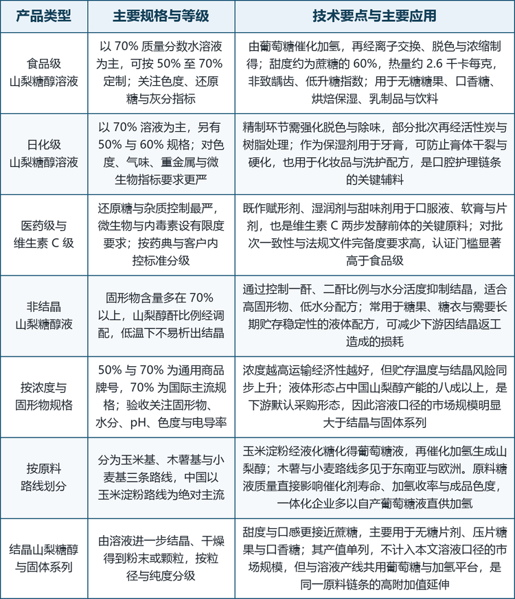 山梨糖醇溶液的主要产品类型与技术要点