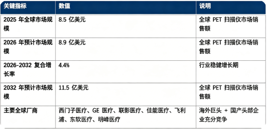 全球 PET 扫描仪市场处于稳健发展阶段：市场销售额由 2025 年的 8.5 亿美元，预计增长至 2026 年 8.9 亿美元，预计 2032 年将达到 11.5 亿美元，20262032 年复合增长率约 4.4%。市场结构上，PET/CT 为市场主流产品，占据绝大多数市场份额，PET/MRI 属于高端补充赛道，单机 PET 占比较小；全球竞争格局集中度较高，海外巨头与国产头部厂商同台竞技，西门子医疗、GE 医疗、佳能医疗、飞利浦，以及国内联影医疗、东软医疗、明峰医疗构成行业核心参与者。行业增长由肿瘤等重大疾病诊疗需求提升、数字探测器技术迭代、分子影像临床应用拓展、医疗基建完善四大因素共同驱动。