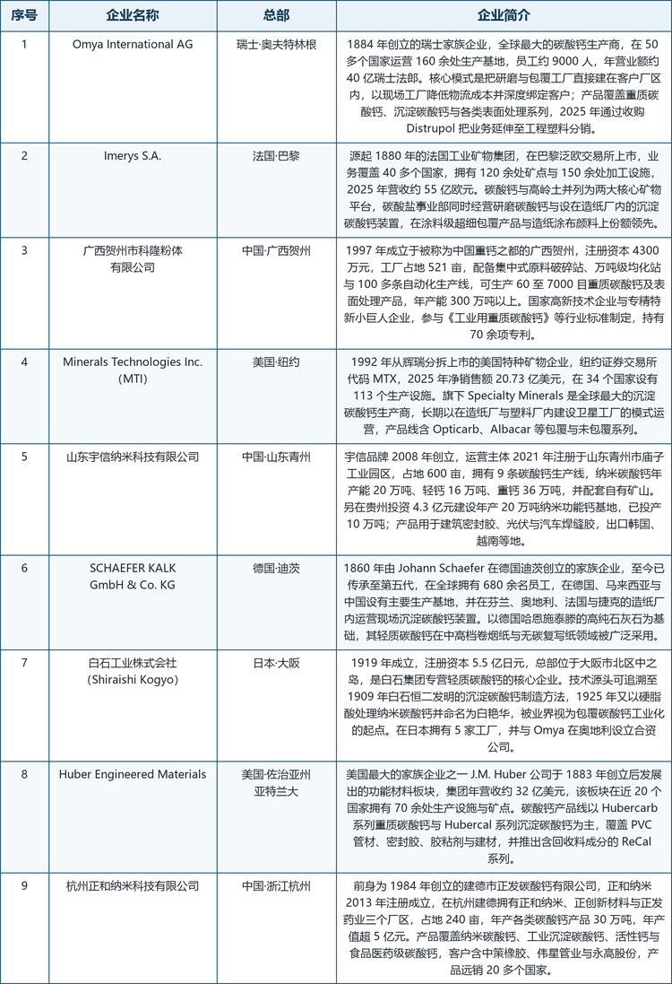 包覆碳酸钙行业主要企业