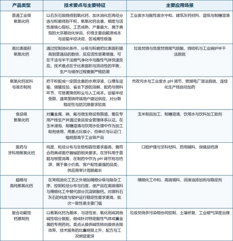 氢氧化钙的主要产品类型与技术要点