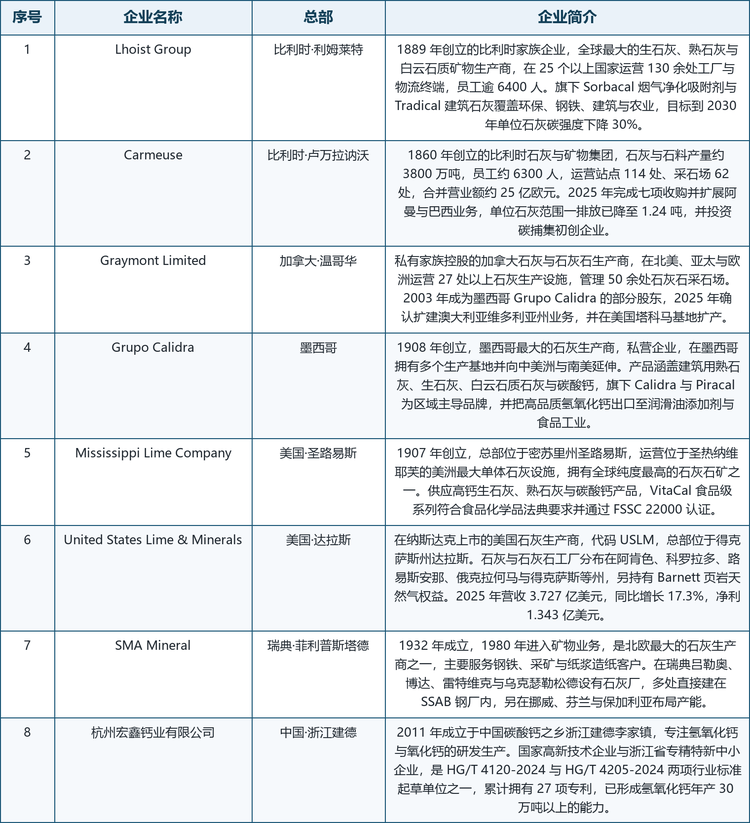 氢氧化钙行业主要企业