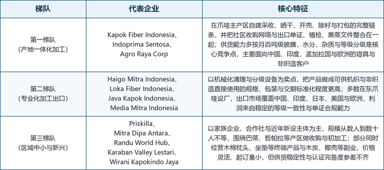 木棉纤维行业竞争梯队