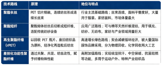 四、技术路线：聚酯长丝、聚酯短纤、再生聚酯纤维、差别化功能性聚酯纤维