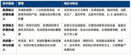 四、技术路线：商用独立折叠机器人、家用独立折叠机器人、洗烘叠一体化机器人