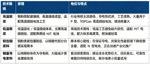 四、技术路线：高温银浆、低温银浆、银包铜浆料、铜基导电浆料