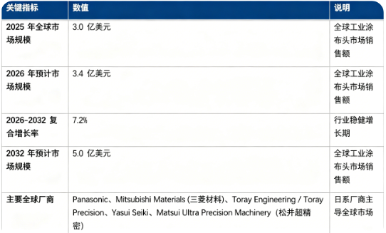 全球工业涂布头市场处于稳健增长阶段：市场销售额由 2025 年的 3.0 亿美元，预计增长至 2026 年 3.4 亿美元，预计 2032 年将达到 5.0 亿美元，20262032 年复合增长率约 7.2%。市场结构上，狭缝挤出式涂布头为第一大产品品类，广泛应用于新能源锂电、光学显示、柔性电子等高附加值赛道；全球竞争格局集中度较高，日系厂商占据主导地位，Panasonic、Mitsubishi Materials（三菱材料）、Toray Engineering / Toray Precision、Yasui Seiki、Matsui Ultra Precision Machinery（松井超精密）为全球核心参与者。行业增长由新能源产业扩张、高端薄膜需求提升、精密制造工艺迭代三大因素共同驱动。