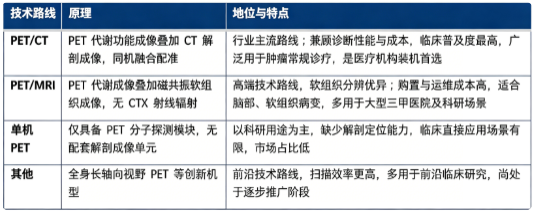 四、技术路线：PET/CT、PET/MRI、单机 PET 与其他