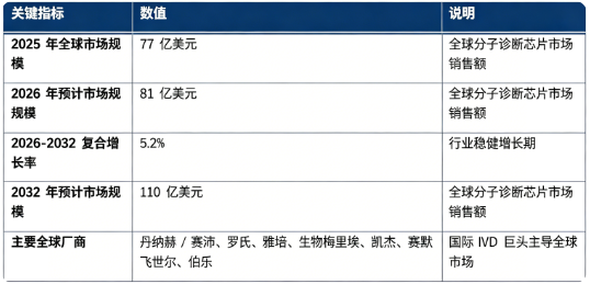 全球分子诊断芯片市场保持稳健增长：市场销售额由 2025 年的 77 亿美元，预计增长至 2026 年 81 亿美元，预计 2032 年将达到 110 亿美元，20262032 年复合增长率约 5.2%。市场结构上，微流控芯片为当前主流增长品类，广泛应用于感染性病原体检测、肿瘤伴随诊断、遗传病筛查等临床赛道；微阵列基因芯片在科研与高通量检测领域保持稳定需求；全球竞争格局由国际体外诊断巨头主导，丹纳赫 / 赛沛、罗氏、雅培、生物梅里埃、凯杰、赛默飞世尔、伯乐构成行业核心参与者。行业增长由精准医疗持续推进、多重检测临床需求提升、微流控与半导体工艺迭代、POCT（床旁快速检测）场景扩容四大因素共同驱动。