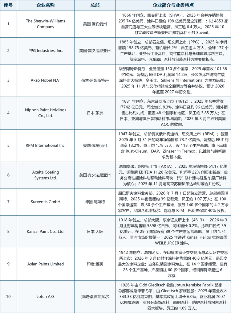 龙头企业概览。 The Sherwin-Williams Company（宣伟）1866 年创立于克利夫兰，以自营门店网络与消费品牌双轮驱动，涂料口径销售额约 198 亿美元居全球第一；PPG Industries（PPG 工业）1883 年创立于匹兹堡，航空涂料、防护与船舶涂料、汽车原厂涂料与包装涂料是其增长支点；Akzo Nobel N.V.（阿克苏诺贝尔）总部位于阿姆斯特丹，多乐士与 Sikkens 覆盖装饰涂料与高性能涂料两条主线；Nippon Paint Holdings（立邦涂料）1881 年创立，海外销售占比约九成，在日本、亚洲与澳洲装饰涂料市场居首；RPM International 1947 年创立于俄亥俄州梅迪纳，以维修与翻新需求为基本盘；Axalta Coating Systems（艾仕得）专注汽车修补漆与轻型车原厂涂料；Surventis GmbH（斯维图）由巴斯夫涂料业务部独立而来，覆盖汽车原厂涂料、修补漆与表面处理；Kansai Paint（关西涂料）1918 年创立于大阪，非洲市场份额第一；Asian Paints（亚洲涂料）1942 年创立于孟买，是印度最大的涂料企业；Jotun A/S（佐敦）1926 年创立于挪威桑德菲尤尔，在装饰、船舶、防护与粉末涂料四个板块同时布局。