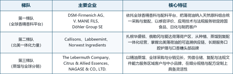 全球薄荷油行业集中度不高，但结构性分层清晰。一端是以 DSM-Firmenich、Mane 与 Döhler 为代表的全球香精香料与配料平台，它们把薄荷油纳入天然原料组合统一采购与复配，凭借配方能力、感官评价与法规服务锁定跨国客户；另一端是扎根北美薄荷产区的种植蒸馏一体化企业，凭借可追溯的供应链与稳定的品质基准，长期服务口腔护理与口香糖的头部品牌；此外还有以精油蒸馏、全球采购与分销见长的专业贸易与配料商，服务区域客户与中小品牌。以下按业务结构划分三个梯队。