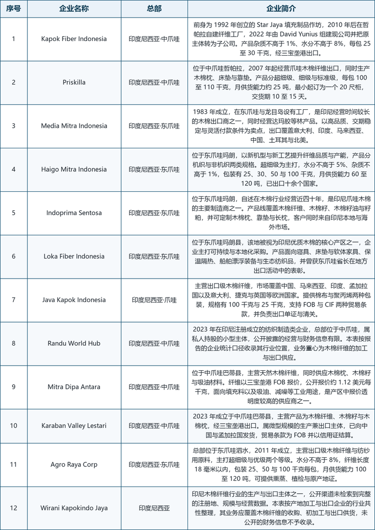 木棉纤维行业主要企业