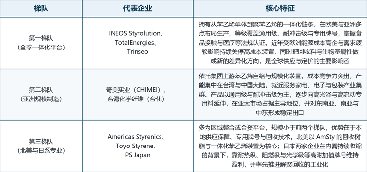 高冲聚苯乙烯行业竞争梯队