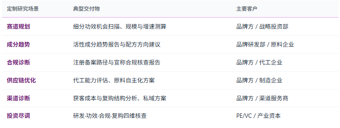 定制化研究体系：除标准化报告外，共研产业研究院提供按需定制研究服务——细分功效赛道机会扫描、成分趋势与配方方向论证、注册备案与功效宣称合规方案、原料自主化与供应链优化、渠道结构与私域运营诊断、医研共创与院线渠道规划、竞争对手产品矩阵与研发能力对标等，面向品牌企业、代工与原料企业、渠道与内容服务商、医美与皮肤科机构、投资机构与地方产业主管部门灵活交付。