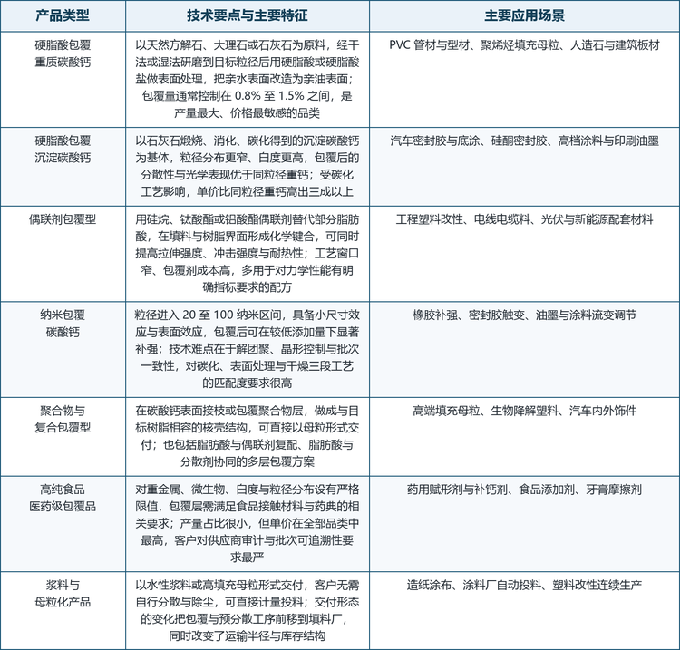 包覆碳酸钙的主要产品类型与技术要点