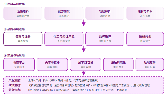 五、护肤品三层结构全景链路