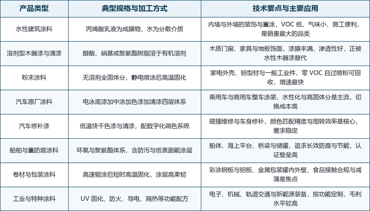 涂料和清漆按成膜机理、施工方式与终端场景可分为八个主要类别，越是面向工业与苛刻工况的品类，对配方稳定性、认证资质与批次一致性的要求越高，单位价值也越高。以下对照表梳理了各类别的典型规格、加工方式与技术要点。