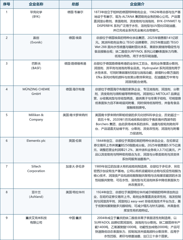全球印刷油墨用润湿剂行业重点企业概览