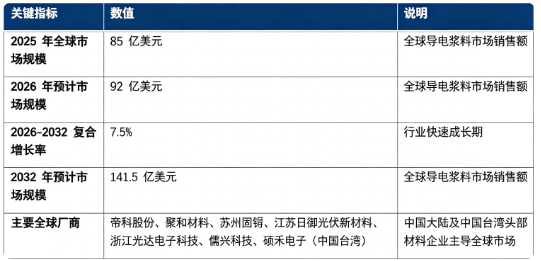 全球导电浆料市场处于快速成长阶段：市场销售额由 2025 年的 85 亿美元，预计增长至 2026 年 92 亿美元，预计 2032 年将达到 141.5 亿美元，20262032 年复合增长率约 7.5%。市场结构上，光伏用导电银浆为第一大应用赛道，N 型电池升级带动高性能浆料需求爆发；消费电子、功率半导体封装浆料为重要增量市场，银包铜、铜基浆料等少银化方案成为技术演进主线；全球竞争格局以国内厂商为核心，帝科股份、聚和材料、苏州固锝、江苏日御光伏新材料、浙江光达电子科技、儒兴科技、硕禾电子（中国台湾）构成行业核心参与者。行业增长由全球光伏产能扩张、N 型高效电池技术迭代、半导体与新能源电子产业升级、少银降本技术持续突破四大因素共同驱动。