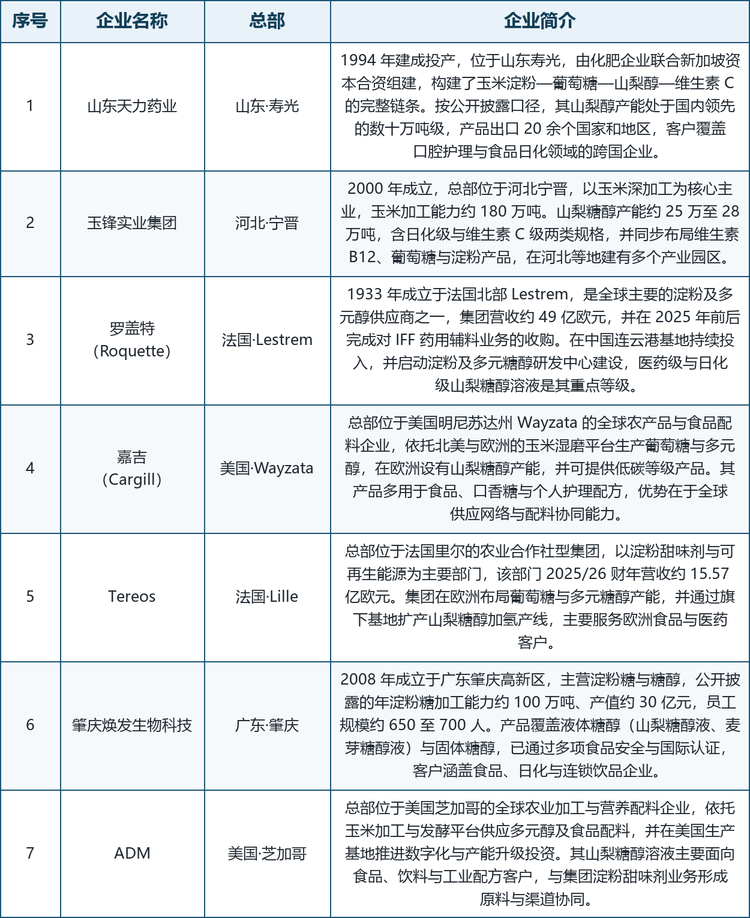 山梨糖醇溶液行业主要企业